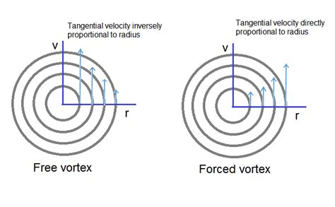 forced vortex flow in centrifugal pump|forced vortex flow.